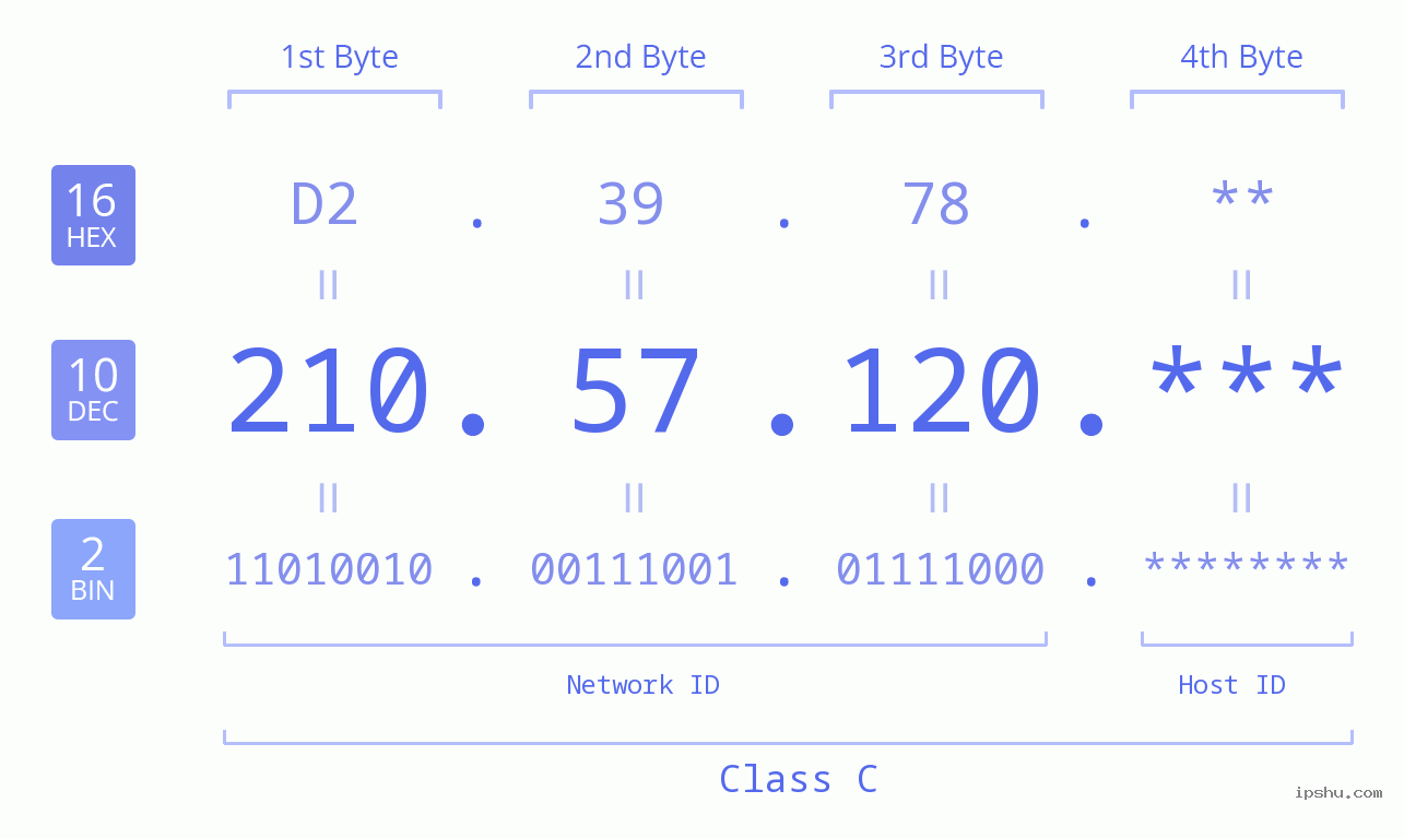 IP Address: 210.57.120 Data Structure Chart BIN DEC HEX IPv4: 210.57.120 Network Class, Net ID, Host ID