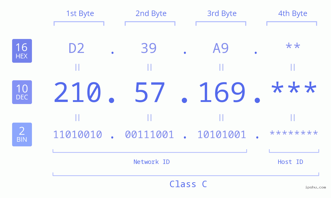 IPv4: 210.57.169 Network Class, Net ID, Host ID