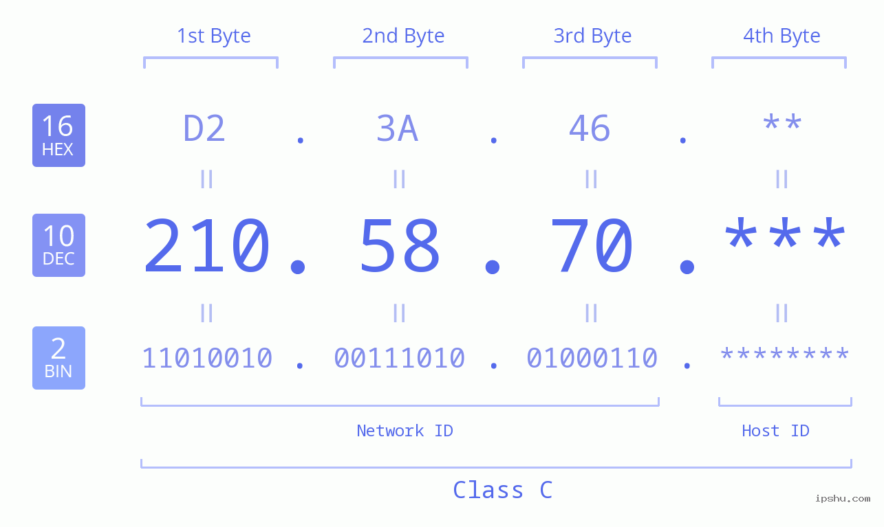 IP Address: 210.58.70 Data Structure Chart BIN DEC HEX IPv4: 210.58.70 Network Class, Net ID, Host ID
