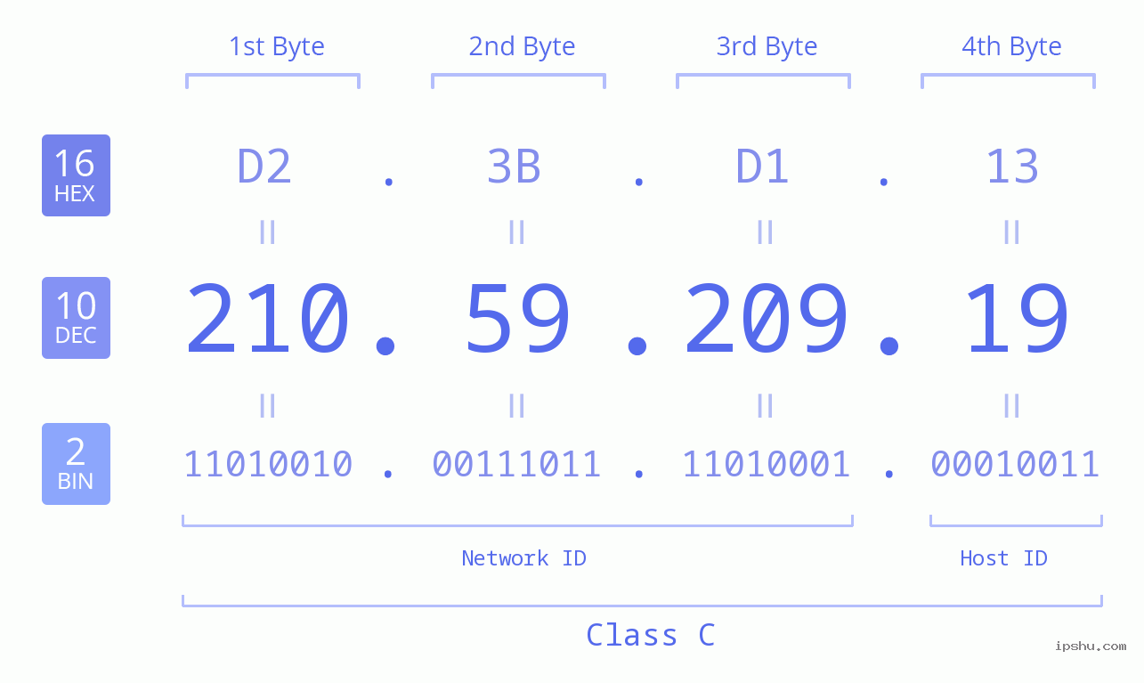 IP Address: 210.59.209.19 Data Structure Chart BIN DEC HEX IPv4: 210.59.209.19 Network Class, Net ID, Host ID