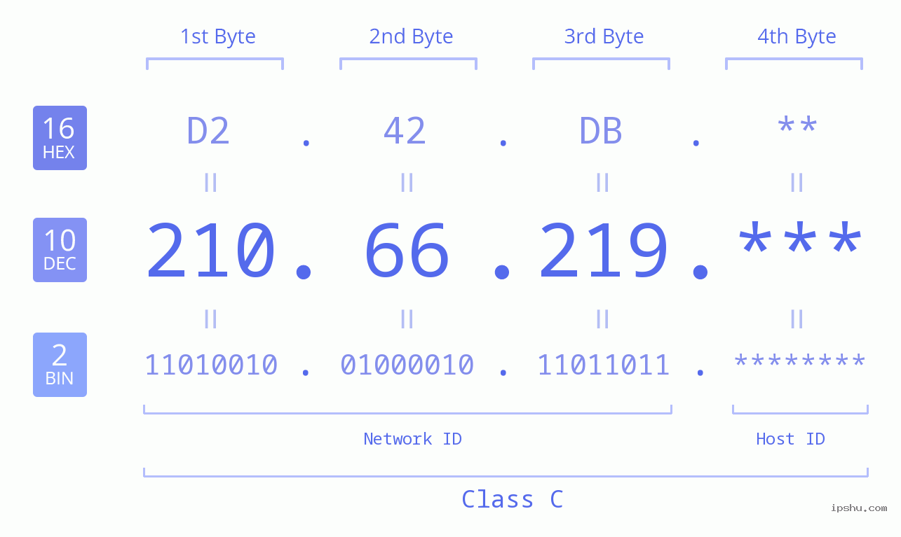 IP Address: 210.66.219 Data Structure Chart BIN DEC HEX IPv4: 210.66.219 Network Class, Net ID, Host ID