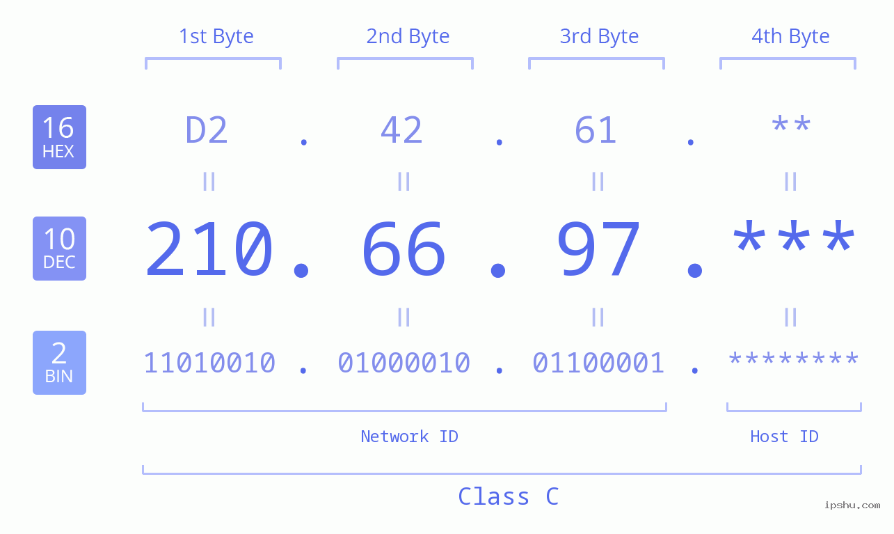 IP Address: 210.66.97 Data Structure Chart BIN DEC HEX IPv4: 210.66.97 Network Class, Net ID, Host ID
