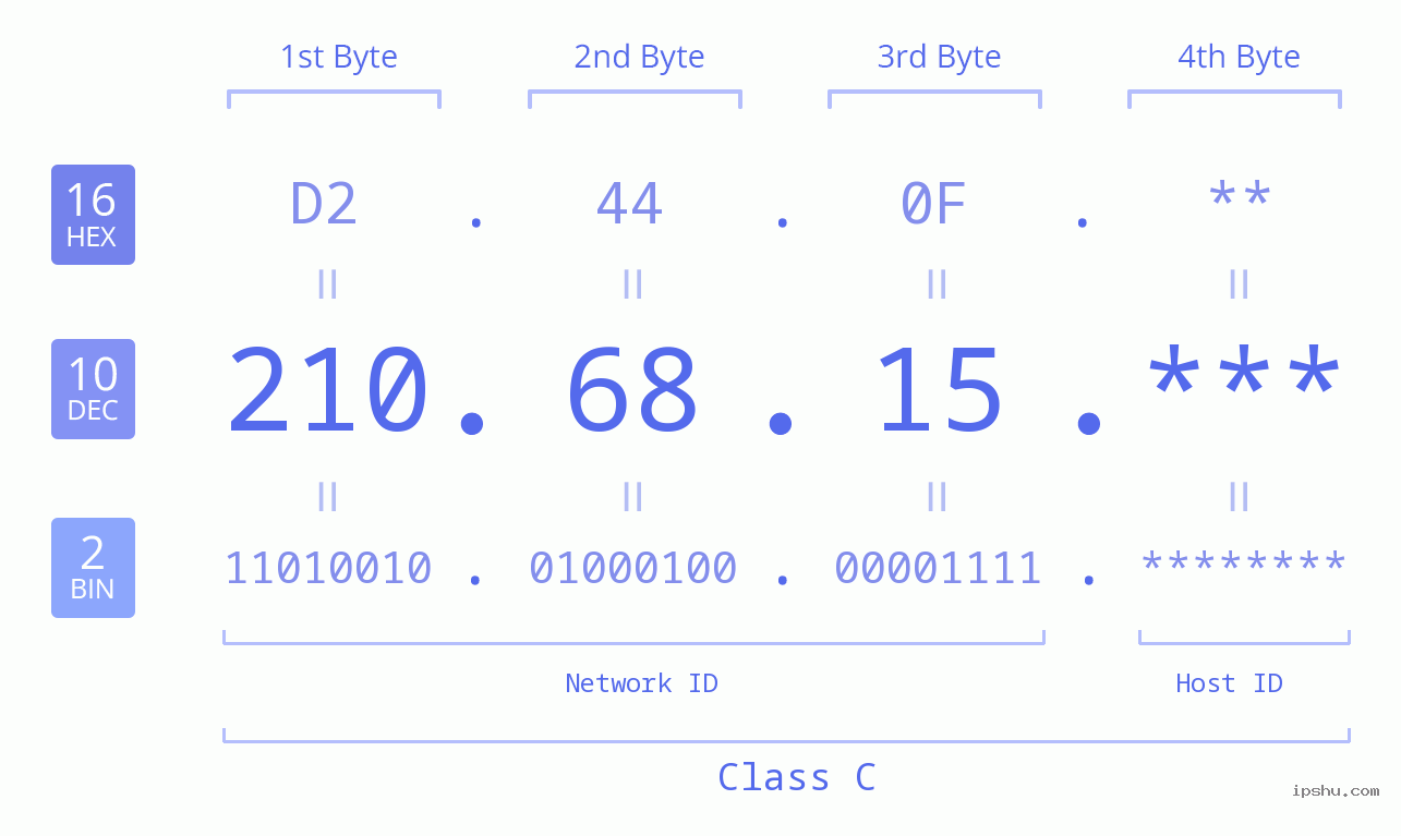 IP Address: 210.68.15 Data Structure Chart BIN DEC HEX IPv4: 210.68.15 Network Class, Net ID, Host ID