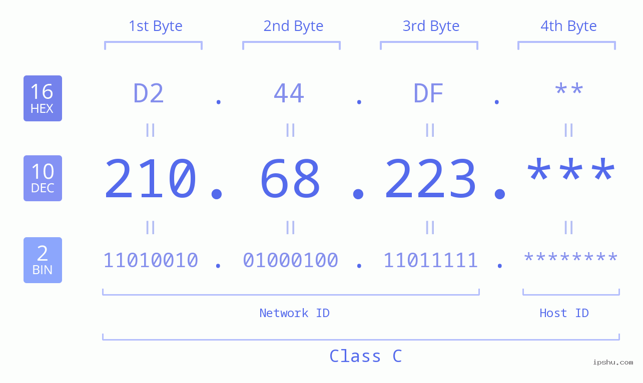 IP Address: 210.68.223 Data Structure Chart BIN DEC HEX IPv4: 210.68.223 Network Class, Net ID, Host ID
