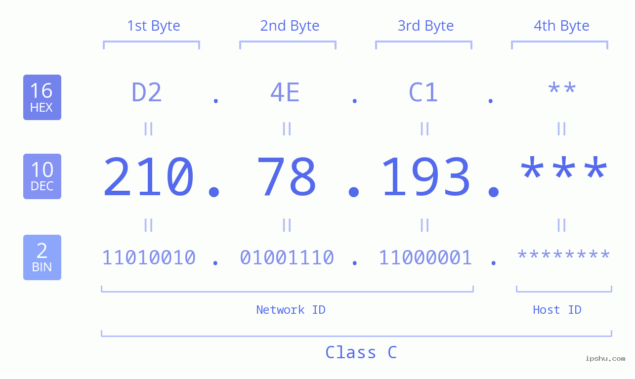 IP Address: 210.78.193 Data Structure Chart BIN DEC HEX IPv4: 210.78.193 Network Class, Net ID, Host ID