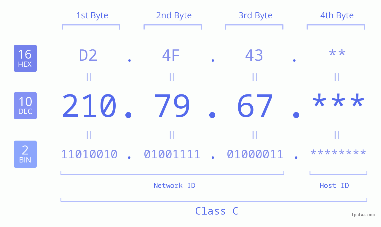 IP Address: 210.79.67 Data Structure Chart BIN DEC HEX IPv4: 210.79.67 Network Class, Net ID, Host ID
