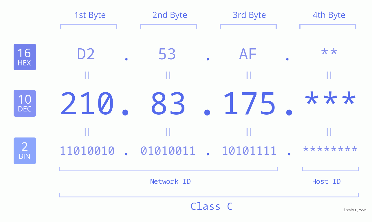 IP Address: 210.83.175 Data Structure Chart BIN DEC HEX IPv4: 210.83.175 Network Class, Net ID, Host ID