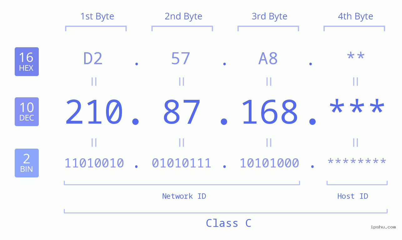 IP Address: 210.87.168 Data Structure Chart BIN DEC HEX IPv4: 210.87.168 Network Class, Net ID, Host ID