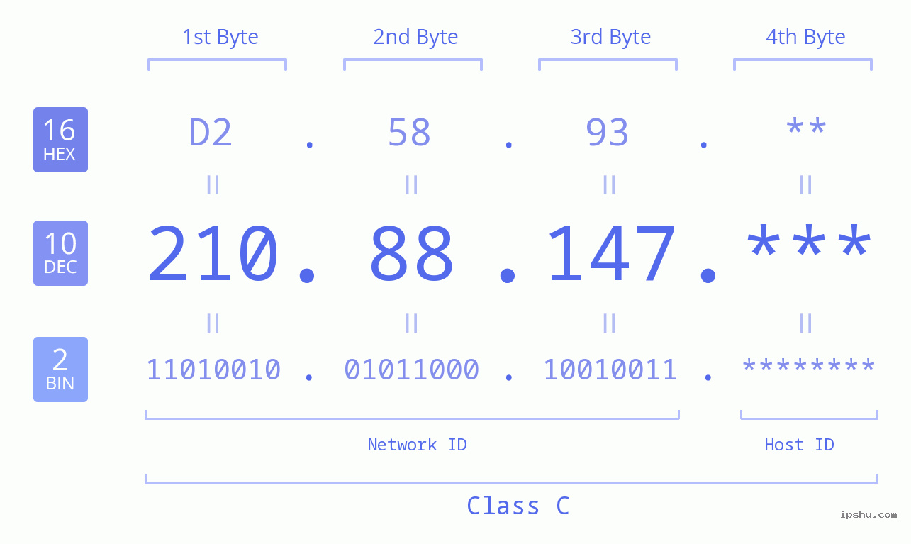 IP Address: 210.88.147 Data Structure Chart BIN DEC HEX IPv4: 210.88.147 Network Class, Net ID, Host ID