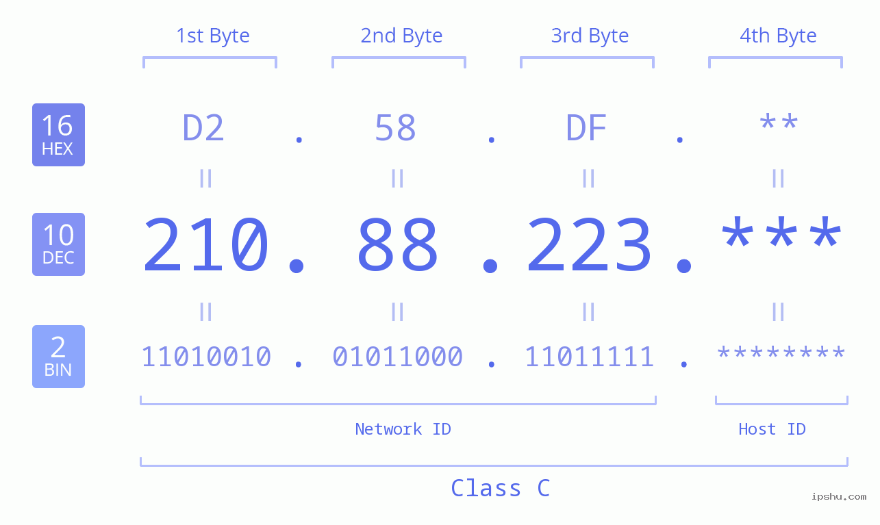 IP Address: 210.88.223 Data Structure Chart BIN DEC HEX IPv4: 210.88.223 Network Class, Net ID, Host ID