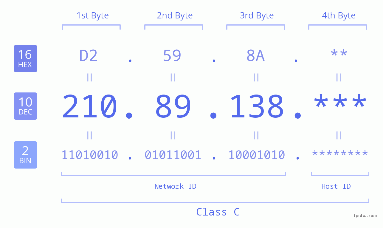 IP Address: 210.89.138 Data Structure Chart BIN DEC HEX IPv4: 210.89.138 Network Class, Net ID, Host ID