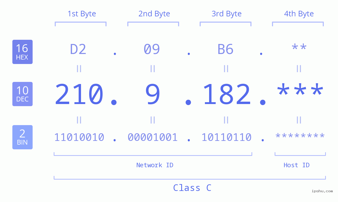 IP Address: 210.9.182 Data Structure Chart BIN DEC HEX IPv4: 210.9.182 Network Class, Net ID, Host ID