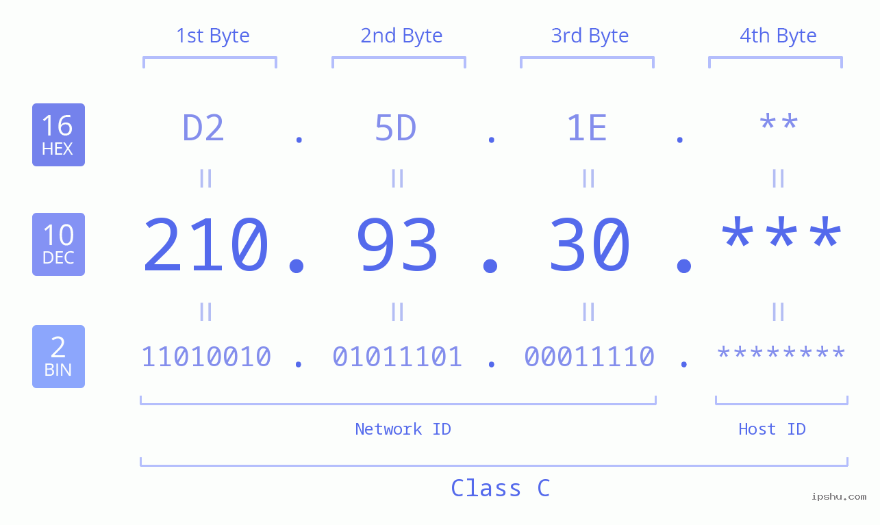 IP Address: 210.93.30 Data Structure Chart BIN DEC HEX IPv4: 210.93.30 Network Class, Net ID, Host ID
