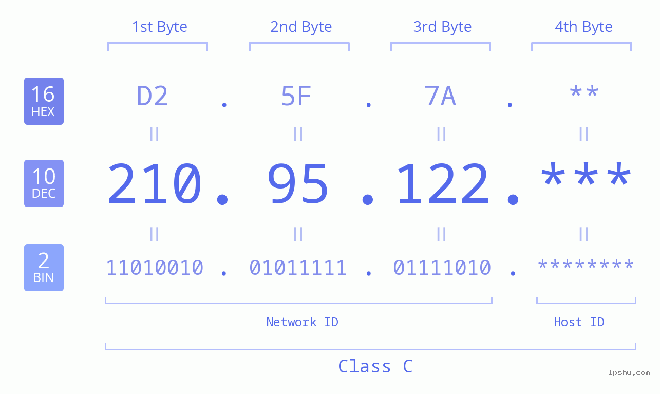 IP Address: 210.95.122 Data Structure Chart BIN DEC HEX IPv4: 210.95.122 Network Class, Net ID, Host ID
