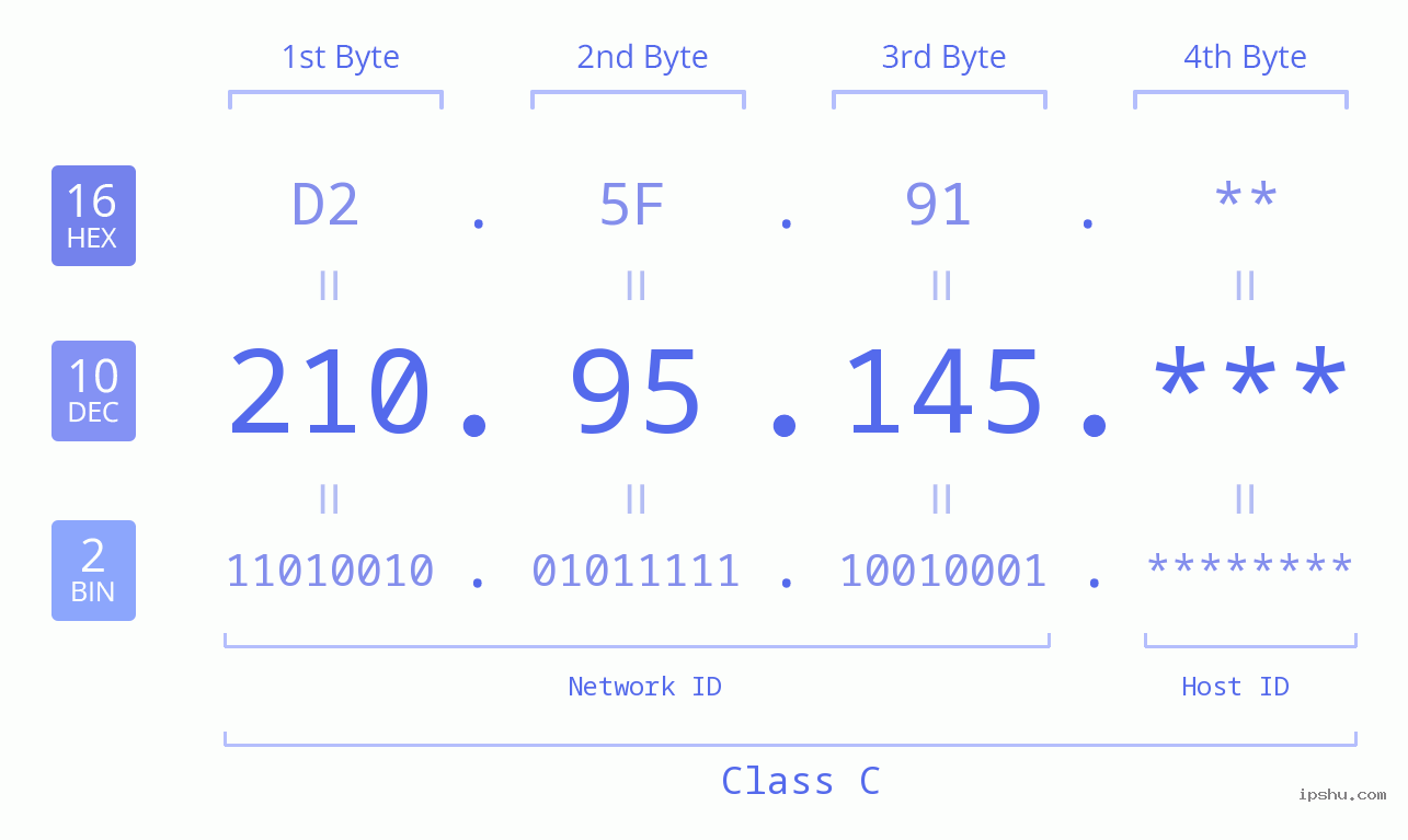 IP Address: 210.95.145 Data Structure Chart BIN DEC HEX IPv4: 210.95.145 Network Class, Net ID, Host ID