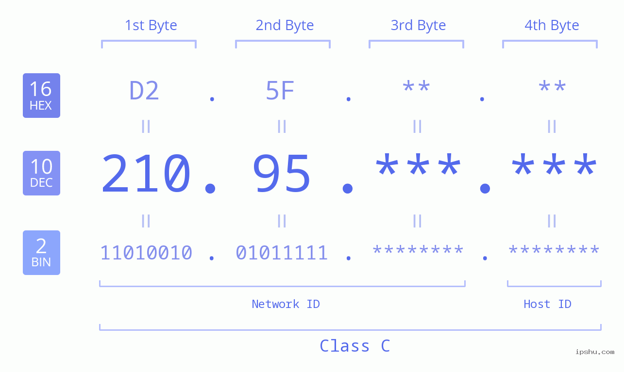 IPv4: 210.95 Network Class, Net ID, Host ID