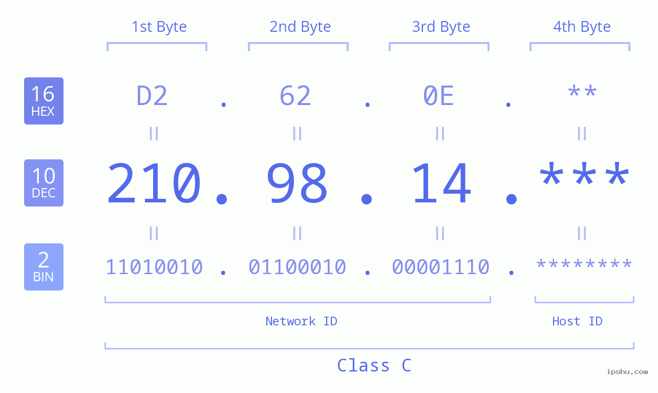 IP Address: 210.98.14 Data Structure Chart BIN DEC HEX IPv4: 210.98.14 Network Class, Net ID, Host ID
