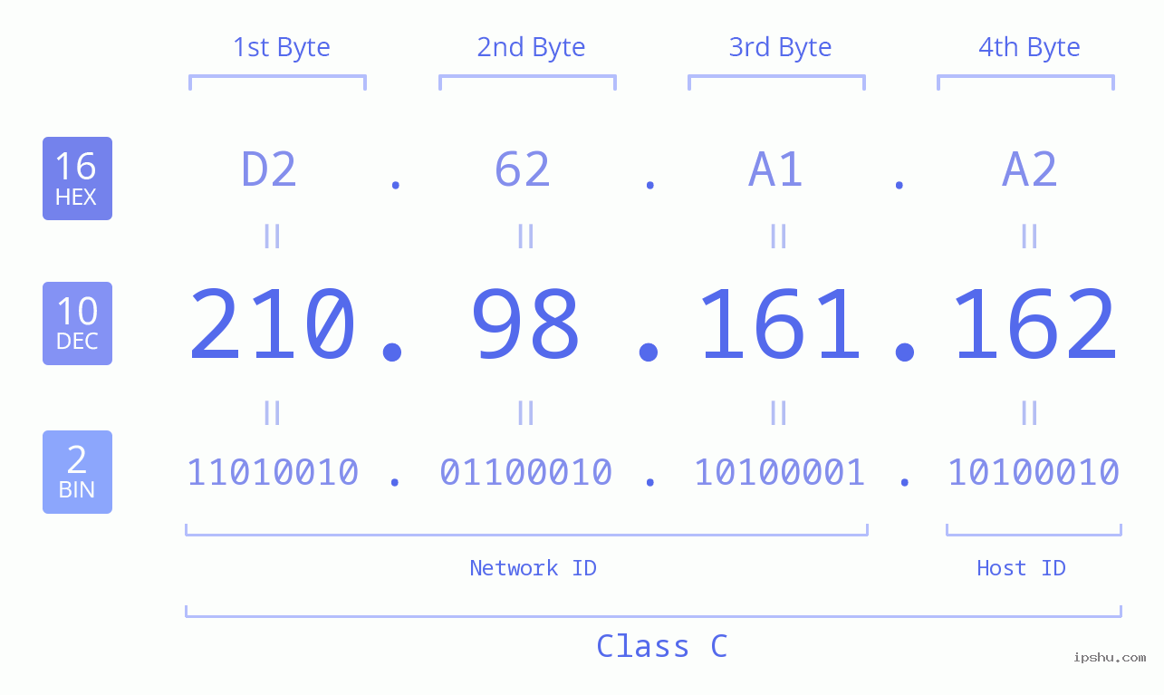 IPv4: 210.98.161.162 Network Class, Net ID, Host ID