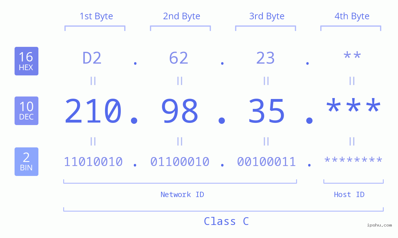 IP Address: 210.98.35 Data Structure Chart BIN DEC HEX IPv4: 210.98.35 Network Class, Net ID, Host ID