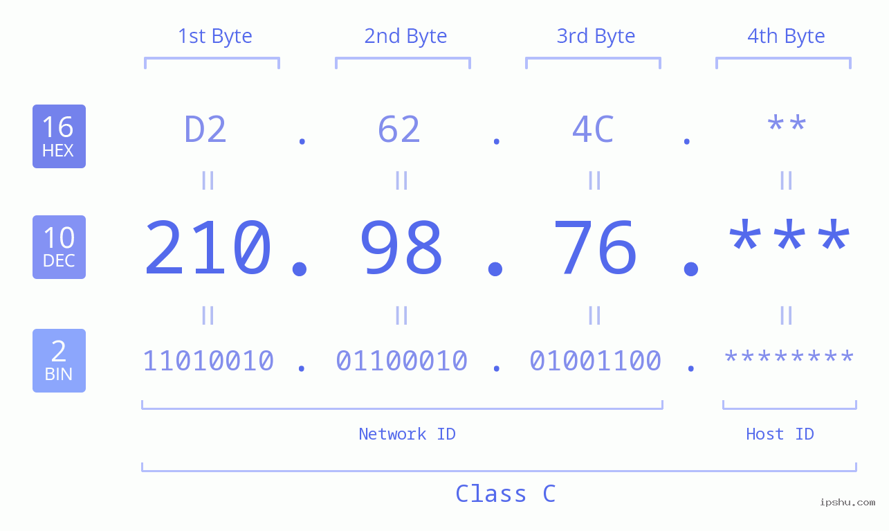 IP Address: 210.98.76 Data Structure Chart BIN DEC HEX IPv4: 210.98.76 Network Class, Net ID, Host ID