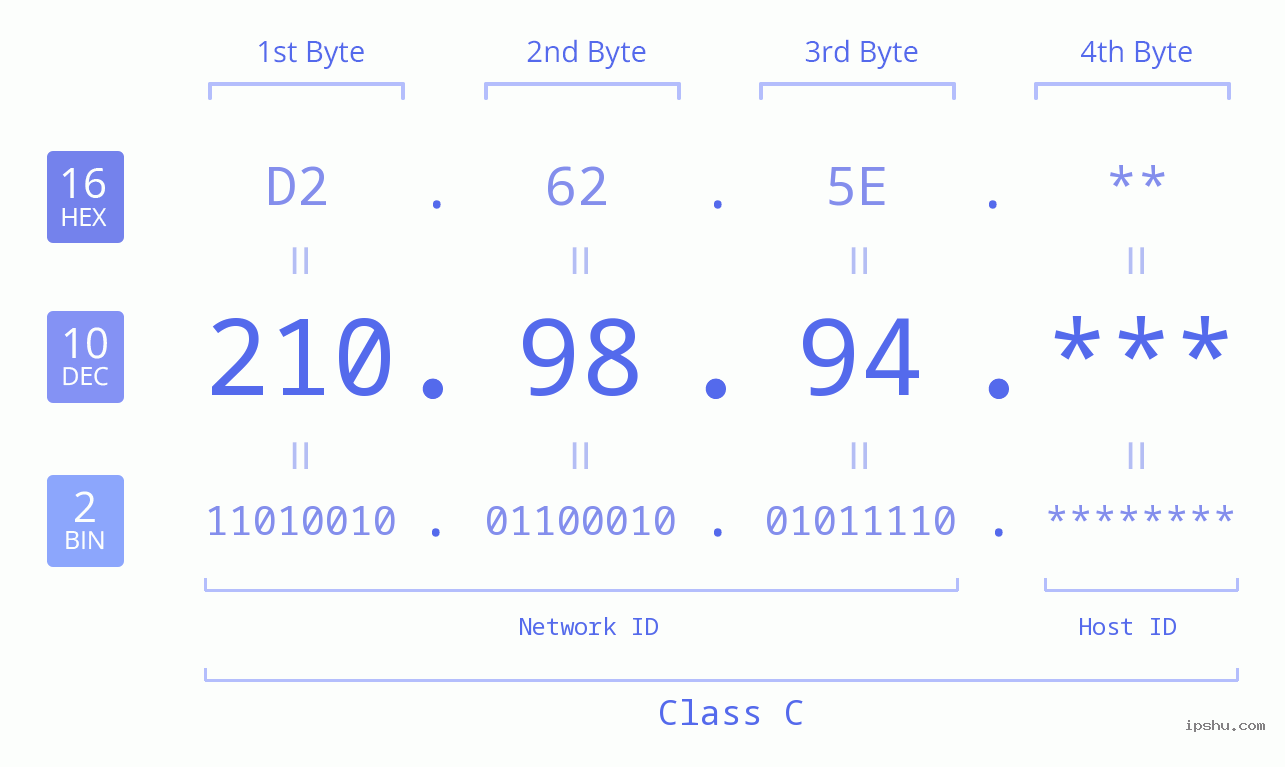 IP Address: 210.98.94 Data Structure Chart BIN DEC HEX IPv4: 210.98.94 Network Class, Net ID, Host ID