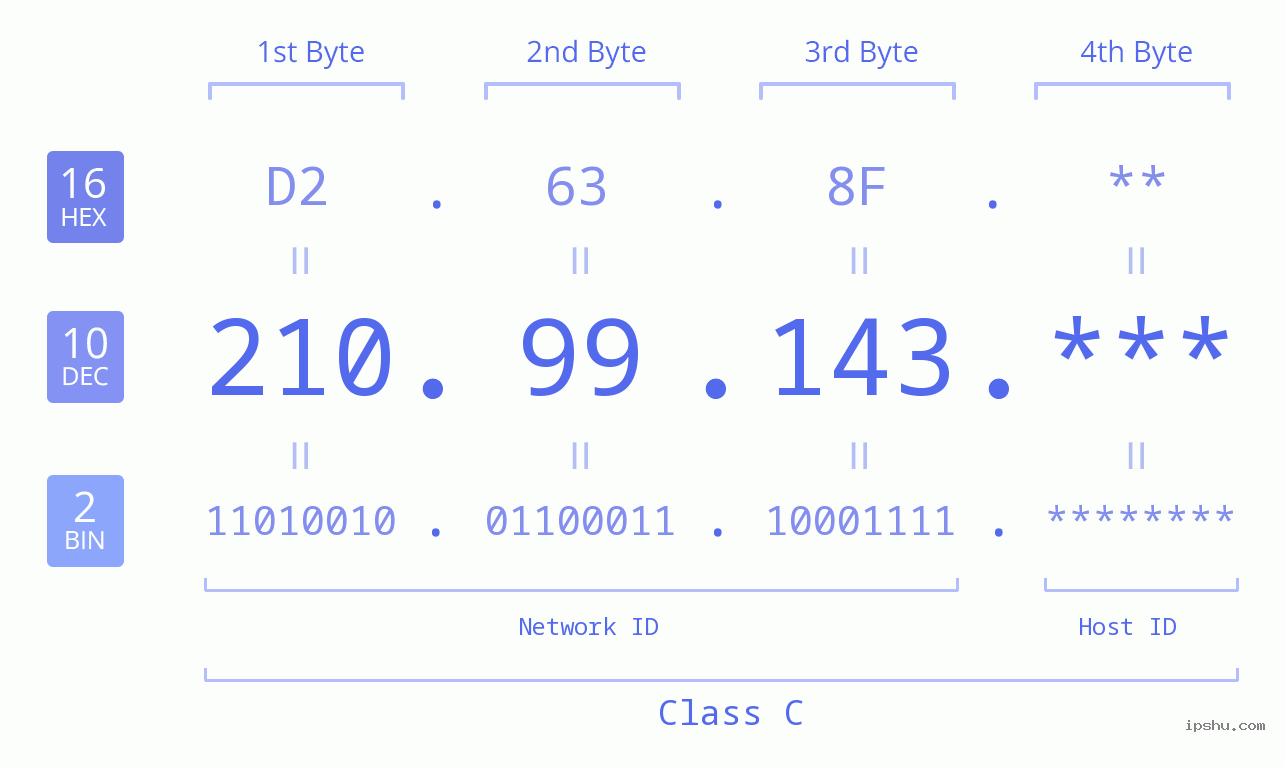 IP Address: 210.99.143 Data Structure Chart BIN DEC HEX IPv4: 210.99.143 Network Class, Net ID, Host ID