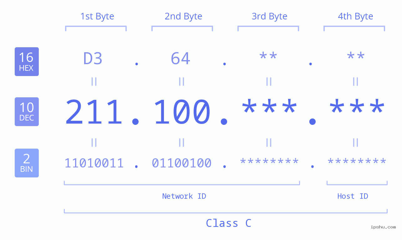 IPv4: 211.100 Network Class, Net ID, Host ID