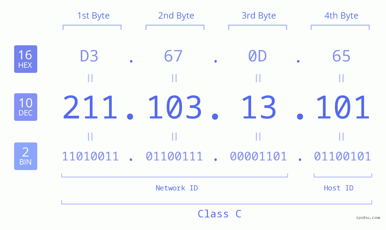 IPv4: 211.103.13.101 Network Class, Net ID, Host ID