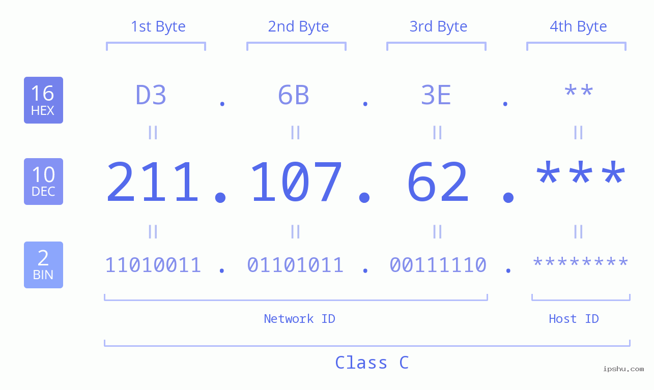 IP Address: 211.107.62 Data Structure Chart BIN DEC HEX IPv4: 211.107.62 Network Class, Net ID, Host ID