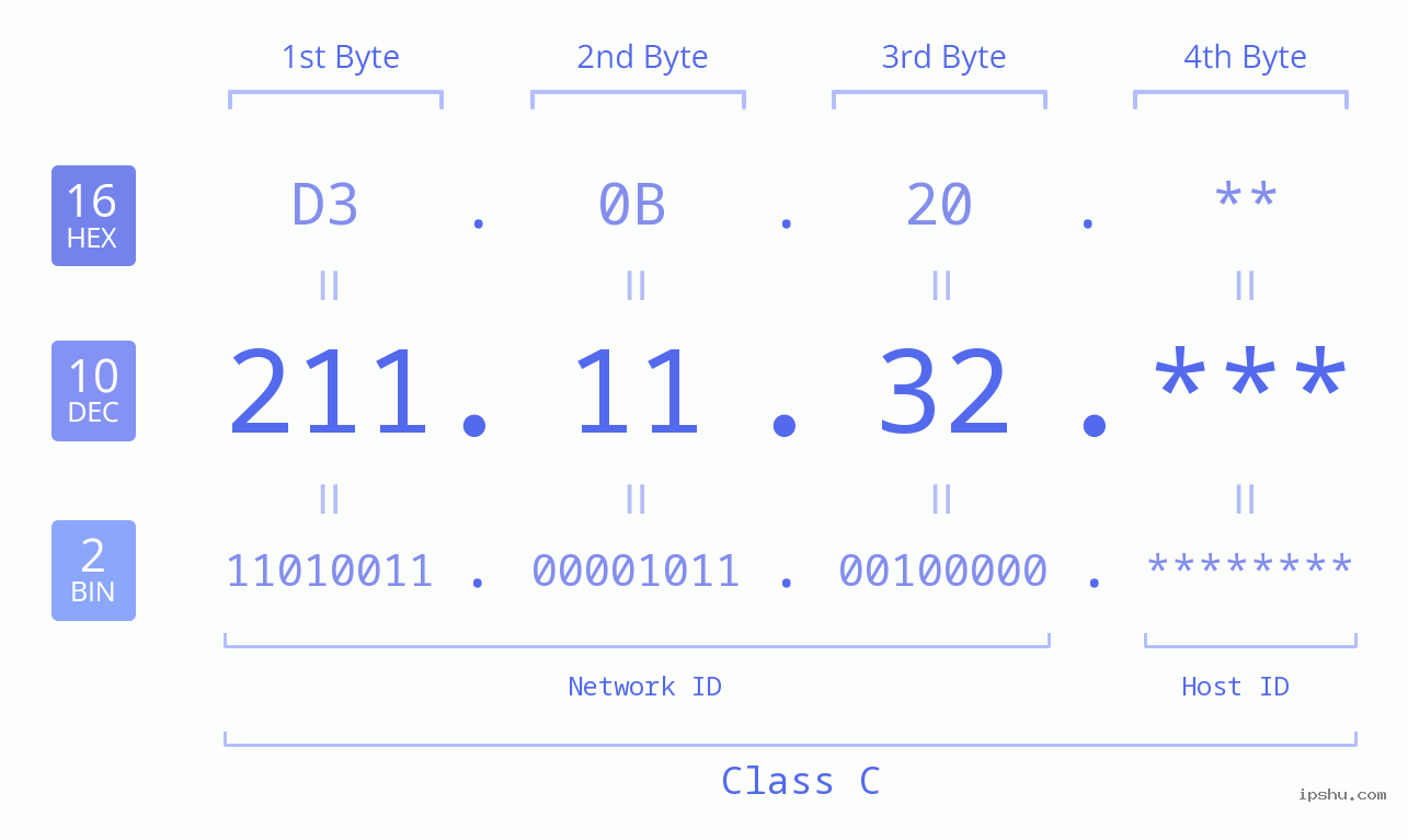 IP Address: 211.11.32 Data Structure Chart BIN DEC HEX IPv4: 211.11.32 Network Class, Net ID, Host ID