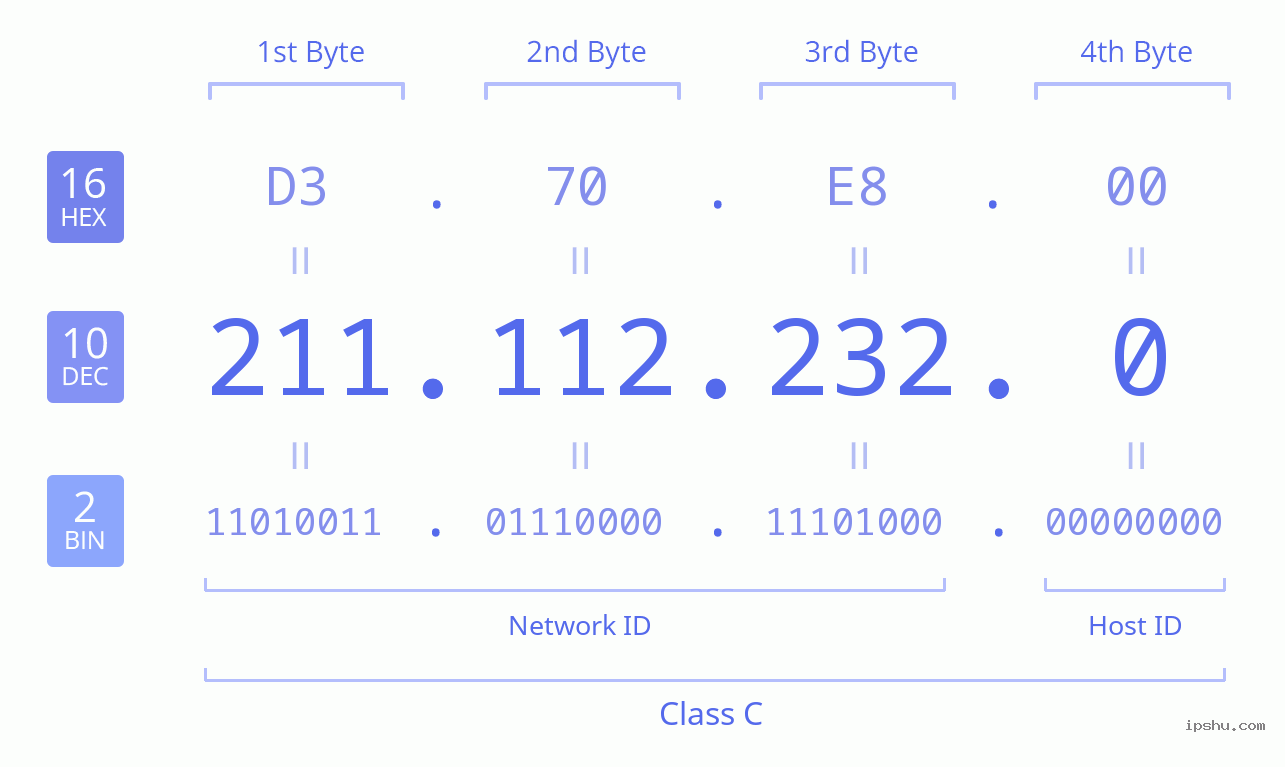 IPv4: 211.112.232.0 Network Class, Net ID, Host ID