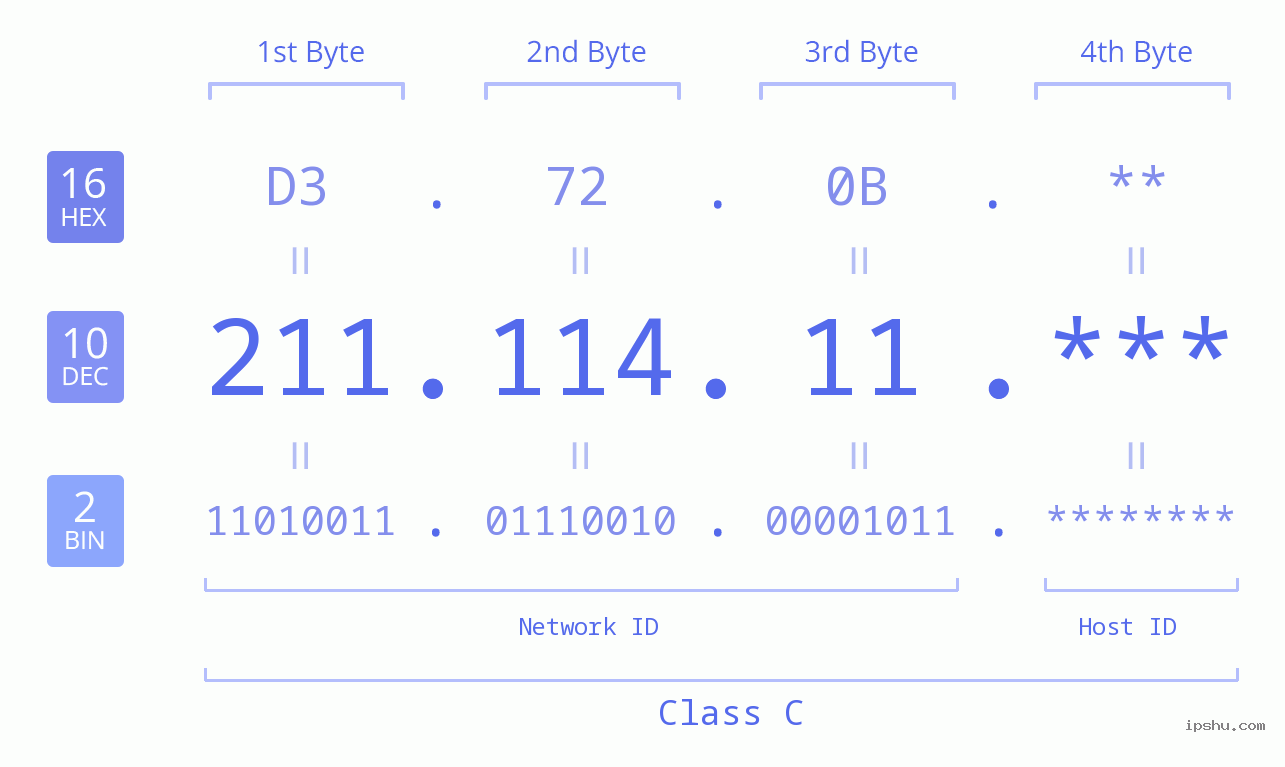 IP Address: 211.114.11 Data Structure Chart BIN DEC HEX IPv4: 211.114.11 Network Class, Net ID, Host ID