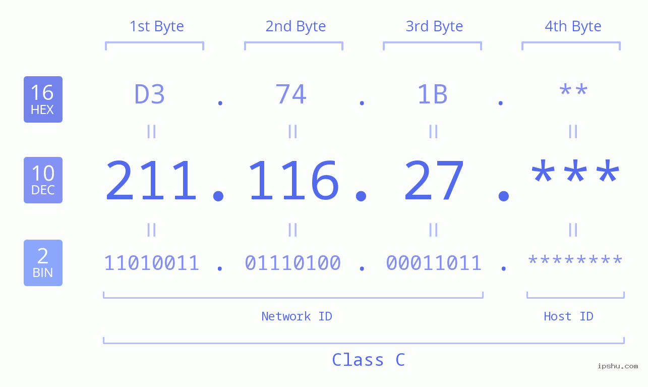 IP Address: 211.116.27 Data Structure Chart BIN DEC HEX IPv4: 211.116.27 Network Class, Net ID, Host ID