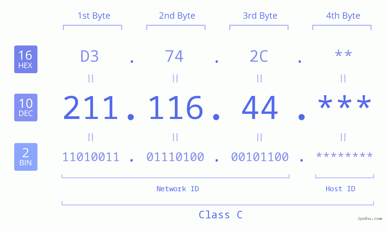 IP Address: 211.116.44 Data Structure Chart BIN DEC HEX IPv4: 211.116.44 Network Class, Net ID, Host ID