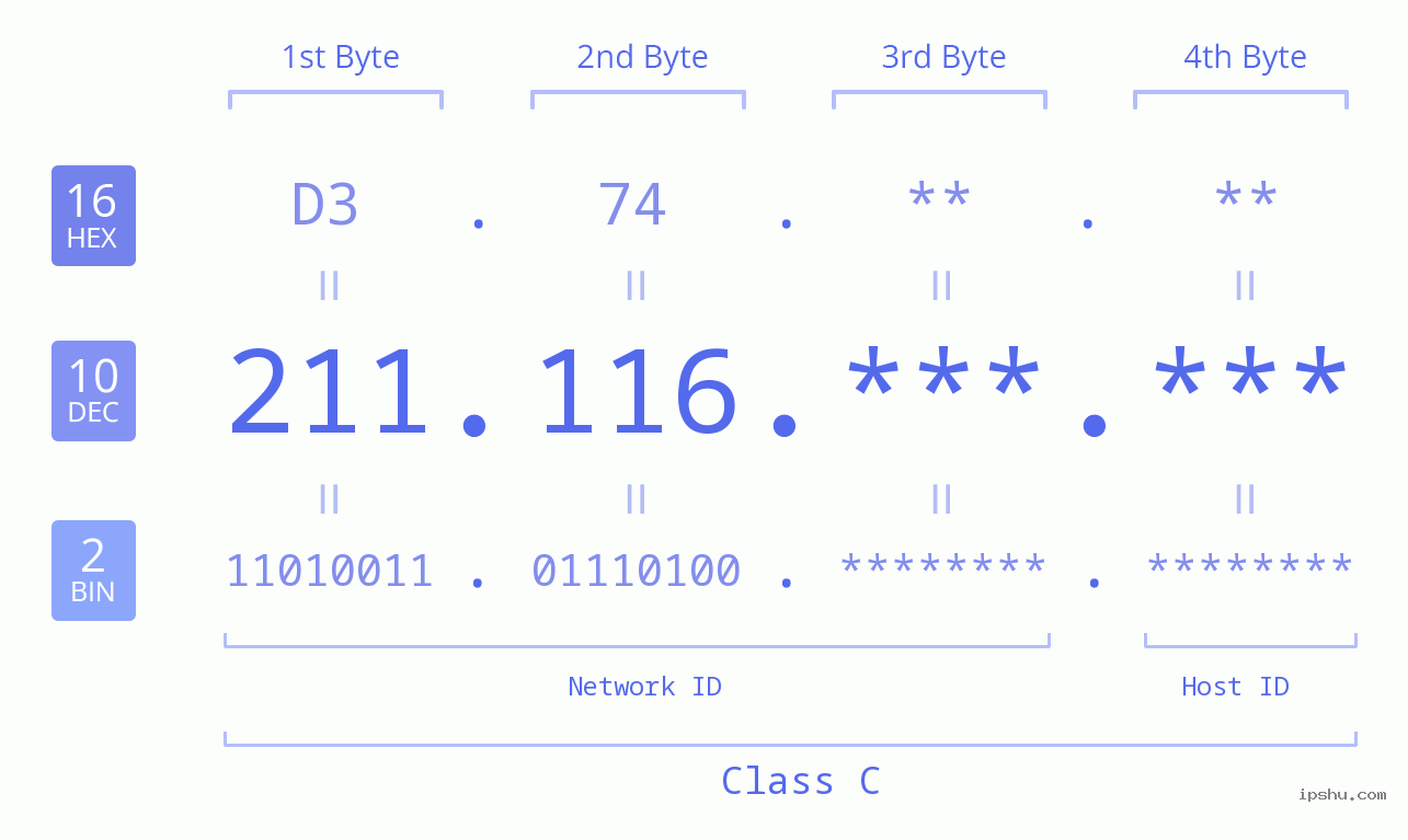 IP Address: 211.116 Data Structure Chart BIN DEC HEX IPv4: 211.116 Network Class, Net ID, Host ID