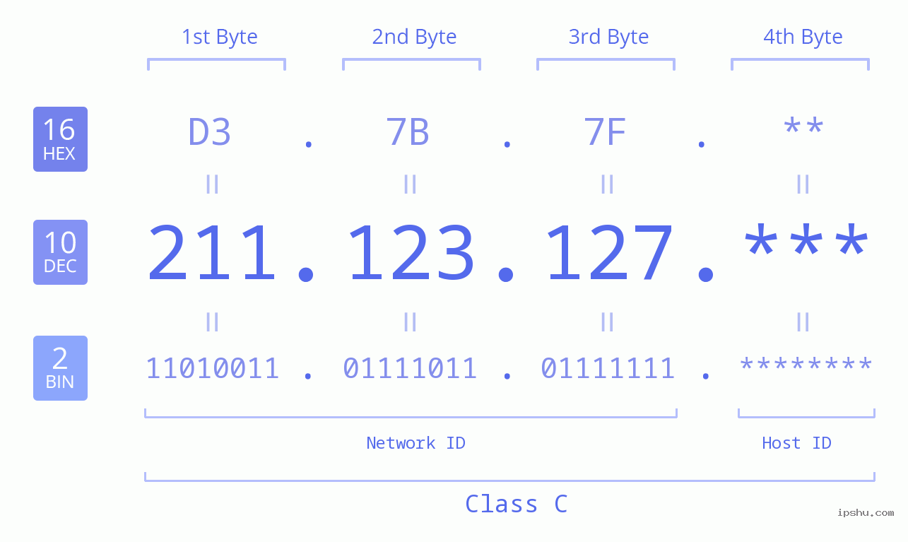 IP Address: 211.123.127 Data Structure Chart BIN DEC HEX IPv4: 211.123.127 Network Class, Net ID, Host ID
