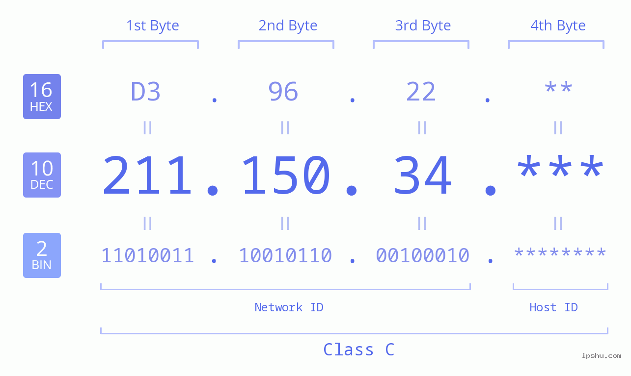 IP Address: 211.150.34 Data Structure Chart BIN DEC HEX IPv4: 211.150.34 Network Class, Net ID, Host ID
