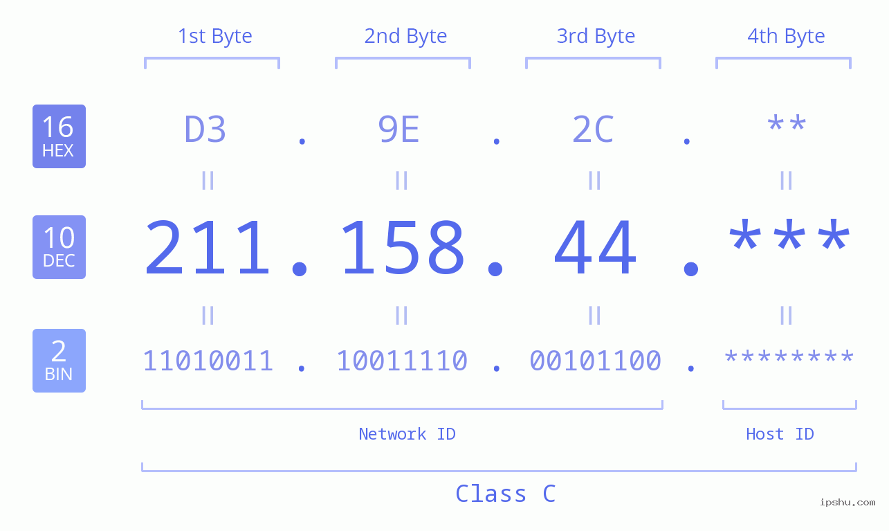 IP Address: 211.158.44 Data Structure Chart BIN DEC HEX IPv4: 211.158.44 Network Class, Net ID, Host ID