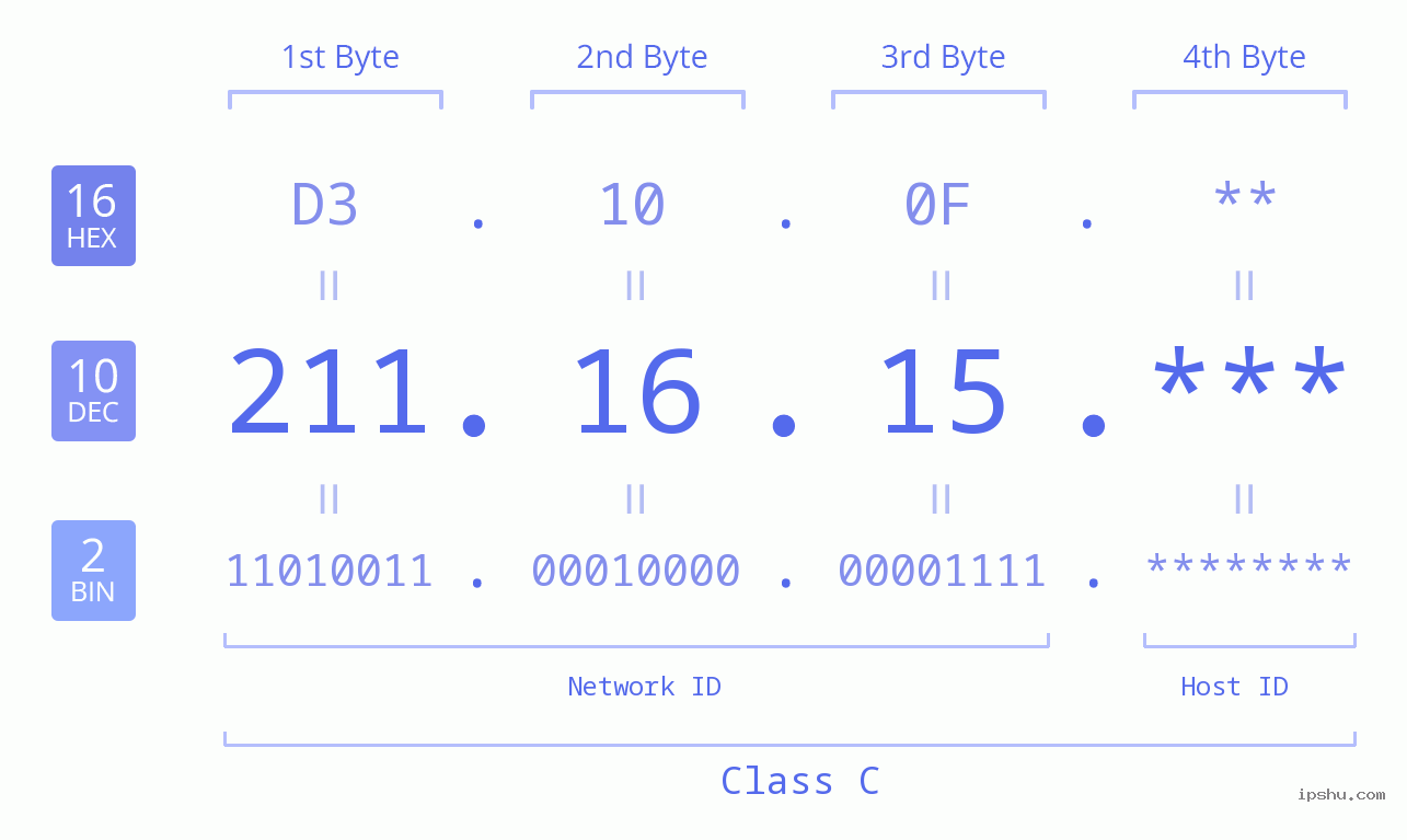 IP Address: 211.16.15 Data Structure Chart BIN DEC HEX IPv4: 211.16.15 Network Class, Net ID, Host ID