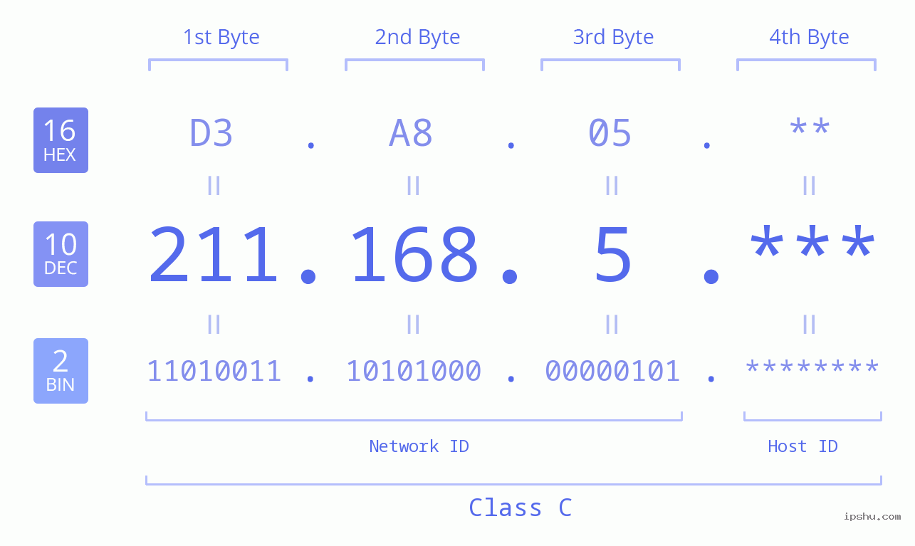 IP Address: 211.168.5 Data Structure Chart BIN DEC HEX IPv4: 211.168.5 Network Class, Net ID, Host ID