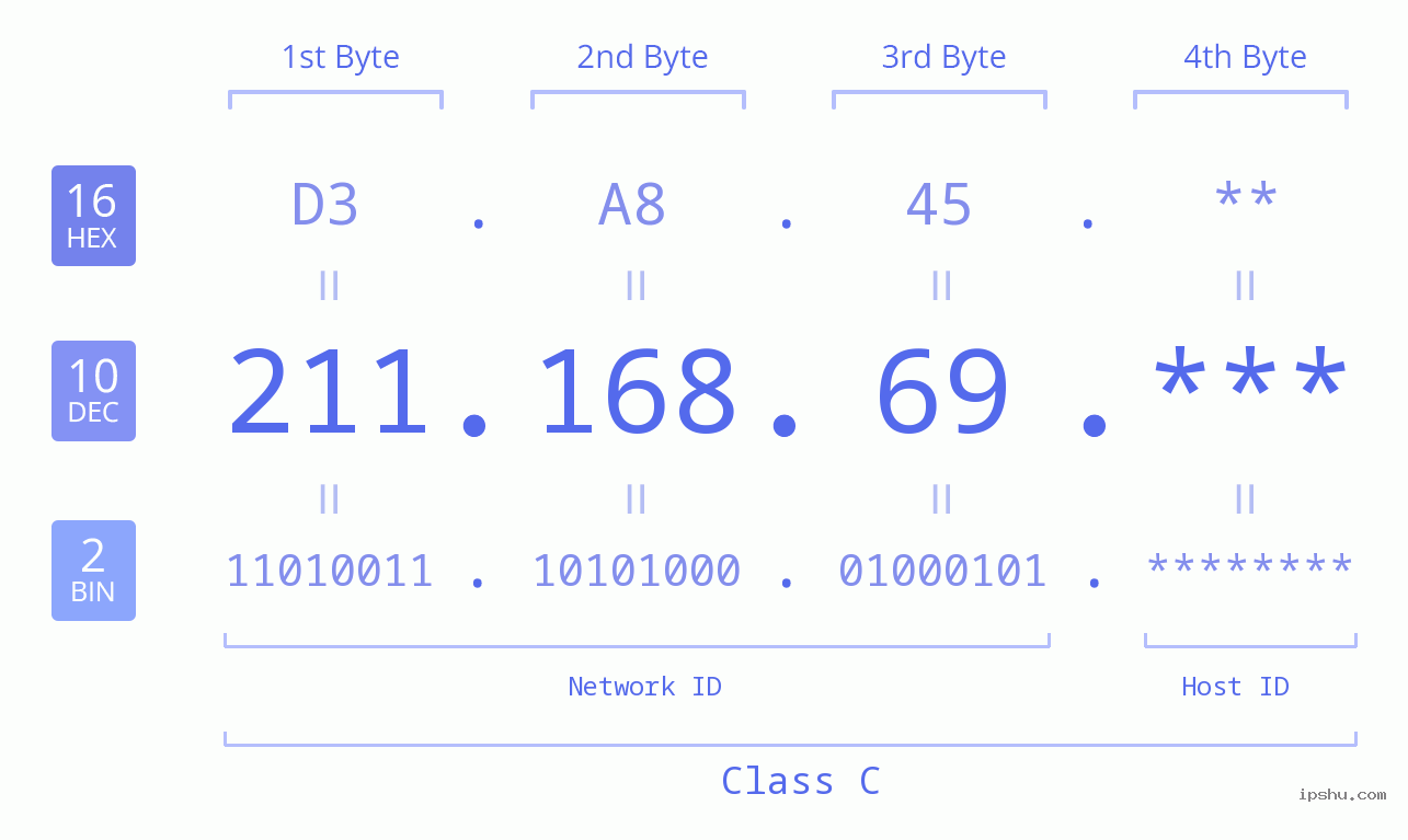 IP Address: 211.168.69 Data Structure Chart BIN DEC HEX IPv4: 211.168.69 Network Class, Net ID, Host ID