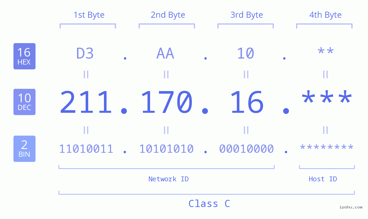 IP Address: 211.170.16 Data Structure Chart BIN DEC HEX IPv4: 211.170.16 Network Class, Net ID, Host ID