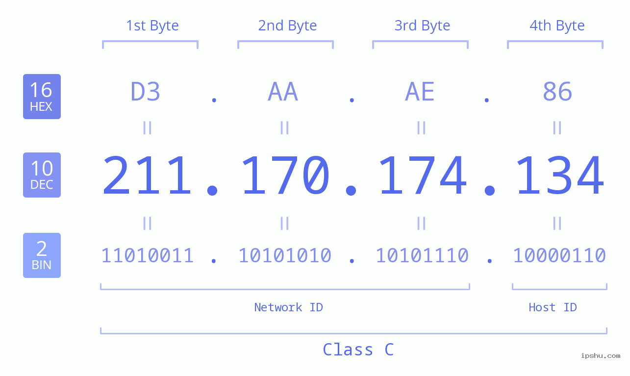 IPv4: 211.170.174.134 Network Class, Net ID, Host ID