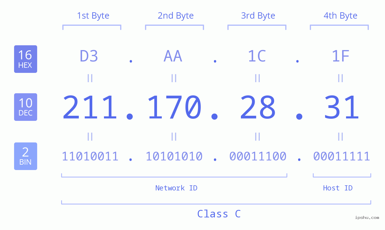 IPv4: 211.170.28.31 Network Class, Net ID, Host ID