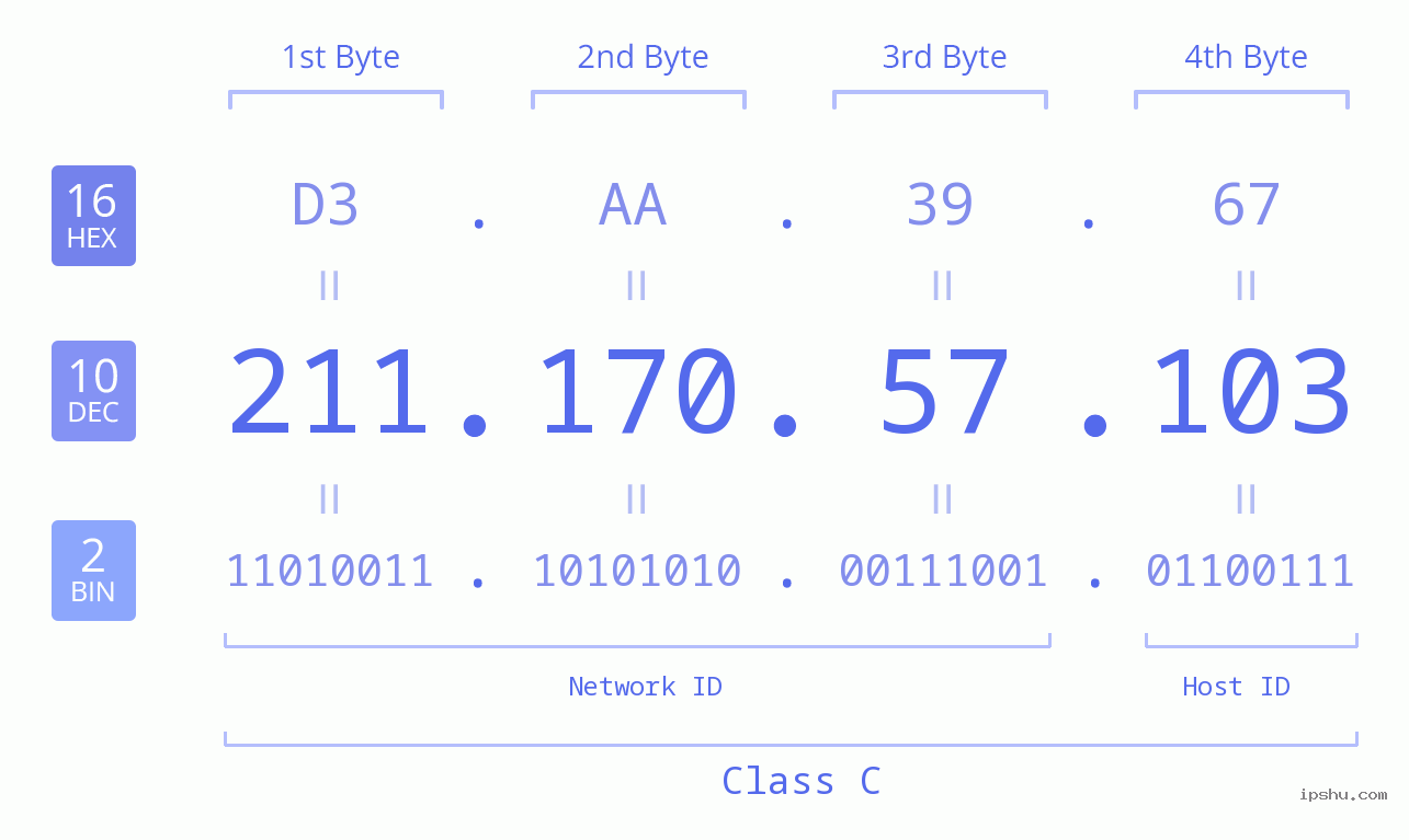 IPv4: 211.170.57.103 Network Class, Net ID, Host ID