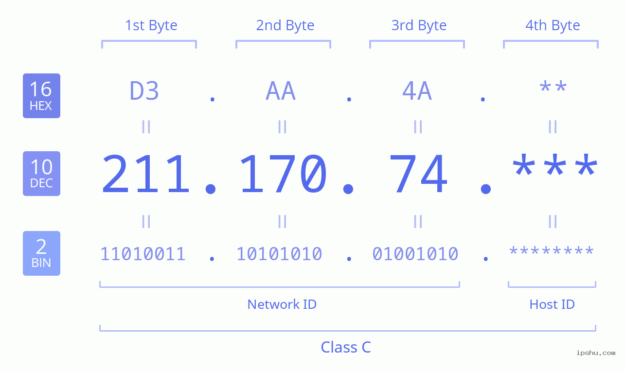 IPv4: 211.170.74 Network Class, Net ID, Host ID