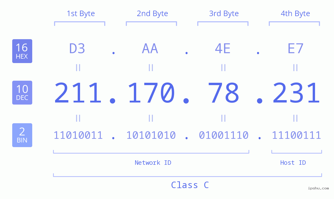 IPv4: 211.170.78.231 Network Class, Net ID, Host ID