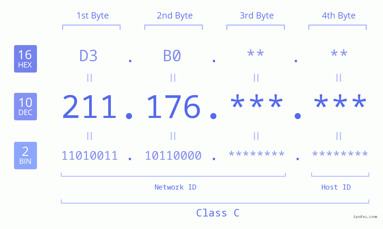 IPv4: 211.176 Network Class, Net ID, Host ID