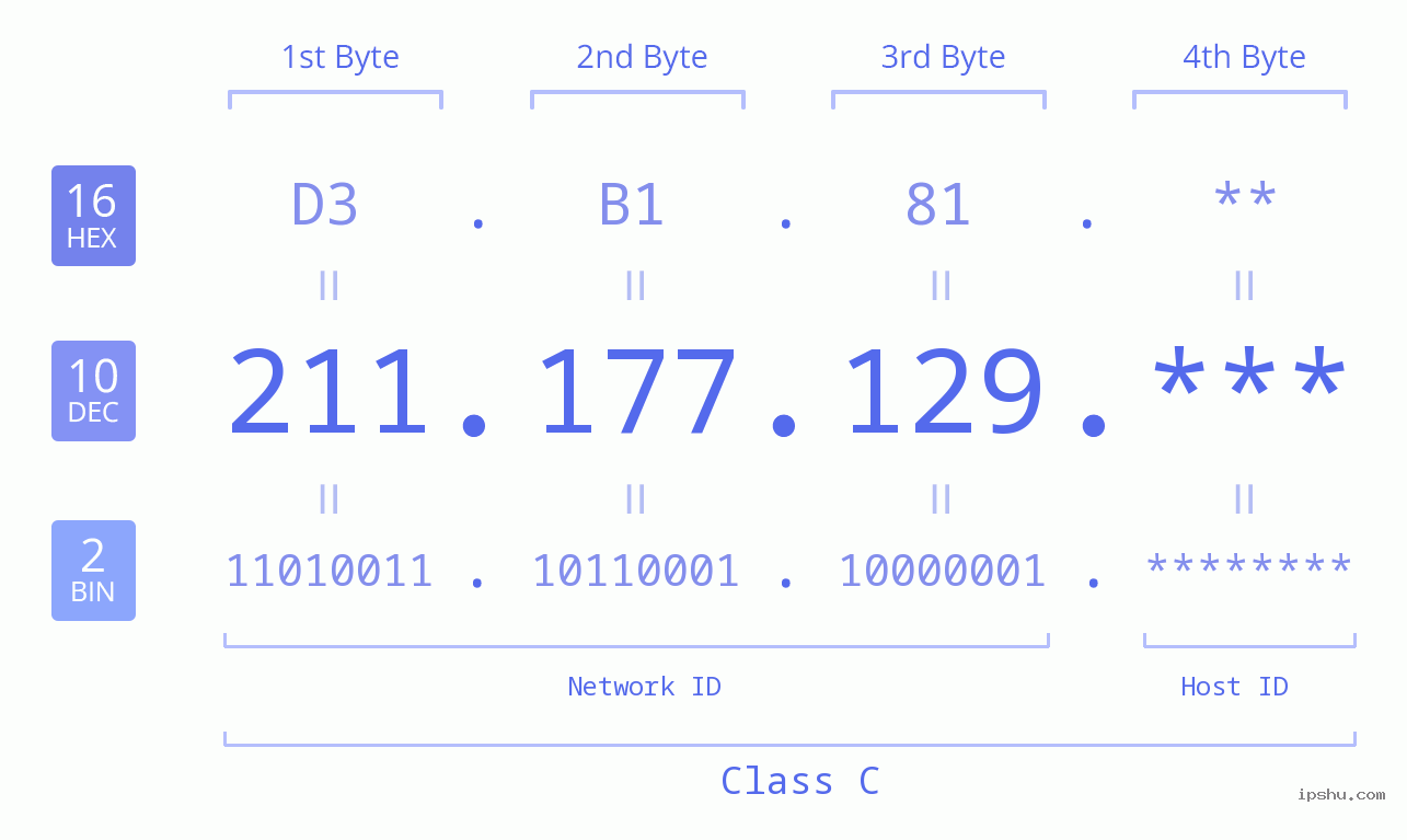 IP Address: 211.177.129 Data Structure Chart BIN DEC HEX IPv4: 211.177.129 Network Class, Net ID, Host ID
