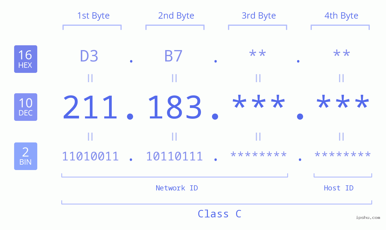 IPv4: 211.183 Network Class, Net ID, Host ID